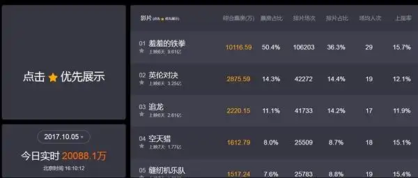 豆瓣75分羞羞的铁拳票房今日有望突破10亿