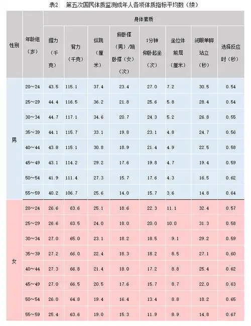 我市成年男女平均身高体重大公开结果是
