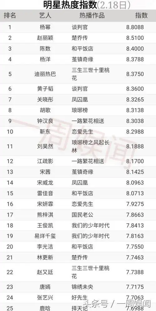 2月18榜单:杨幂赵丽颖-杨洋胡歌-钟汉良靳东-王俊凯唐嫣鹿晗