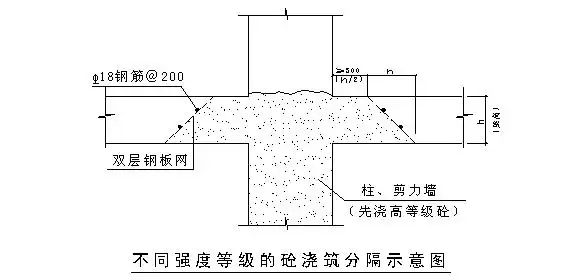 不同强度等级的砼浇筑分隔示意图
