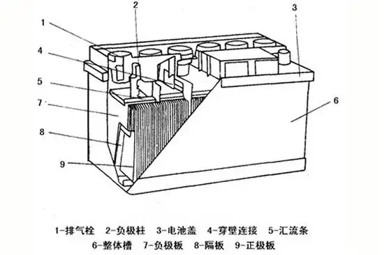 > 正文     干荷蓄电池:它的全称是干式荷电铅酸蓄电池,其主要特点是