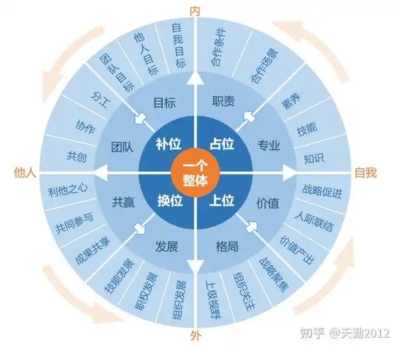 未来畅想……然而四位一体的合作模型更多的是从管理的角度阐述,此次