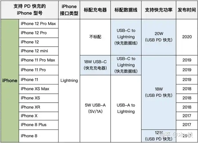 2022苹果pd快充头和快充线推荐iphoneipad第三方充电器选购指南