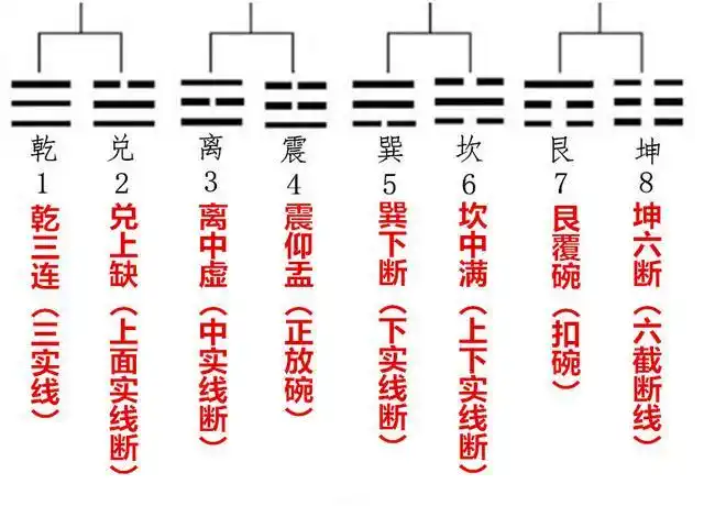 《盗墓笔记》的小笔记之"先天八卦"