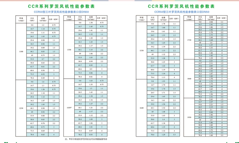 ccr50罗茨风机参数表