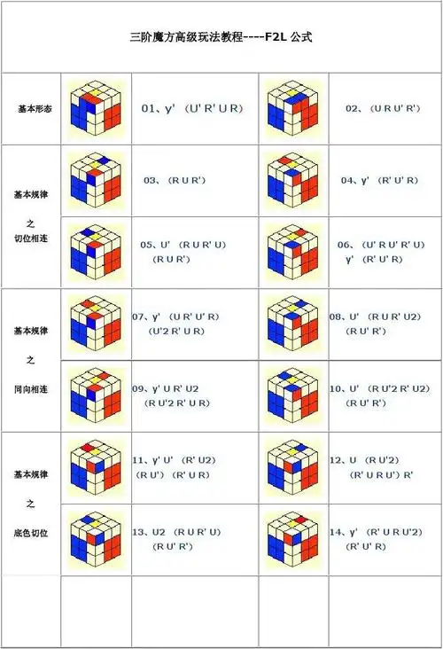 三阶魔方的高级玩法公式.
