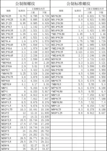 螺纹标准与配钻攻丝标准