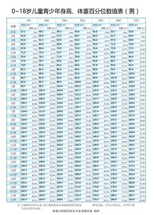 深入了解!1一18岁身高体重标准表"惊鸿一瞥"-第1张图片-马山博客