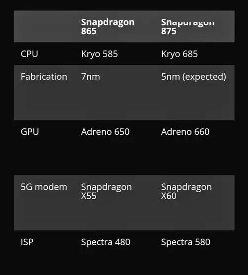 资讯| 骁龙875更多参数曝光:告别外挂_高通