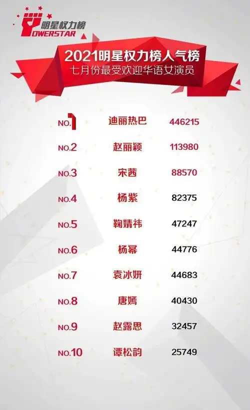 2021明星权力榜人气榜7月份投票结果揭晓