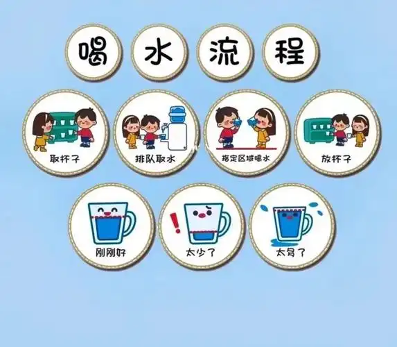 班级环创——喝水流程图