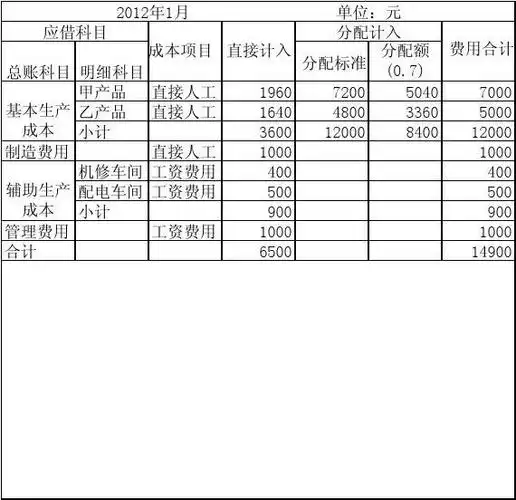 工资费用分配表