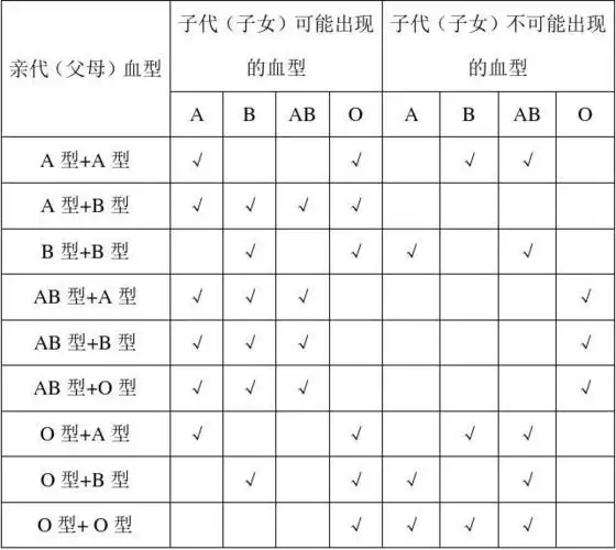 一张表教会你:从你和孩子的血型对比,判断孩子是否亲生 早看早受益!