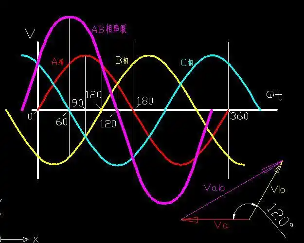=vmax*(sin(t)-sin附图是三相交流电的波形图