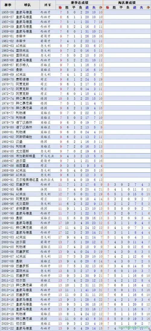 【欧冠】历届欧冠冠军大盘点