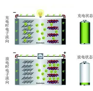 电池充放电示意图
