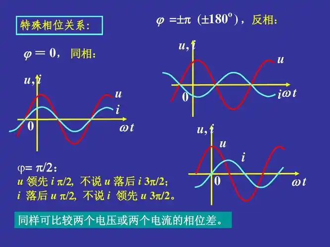 特殊相位关系: j =     180o   ,反相: u, i u u i   iw t j = 0, 同