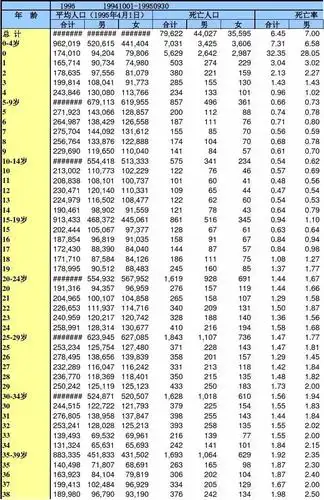 中国1995年分年龄.性别的死亡人口状况统计