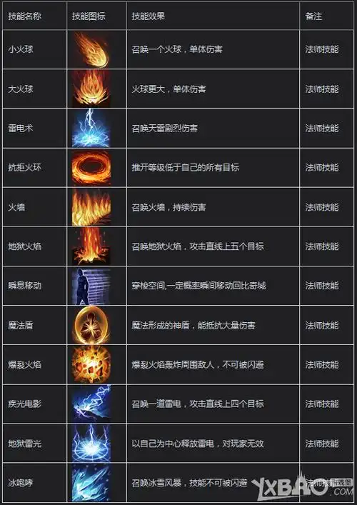 二,图鉴技能《金装传奇》是一款东方传奇风格的角色扮演类(arpg)网页