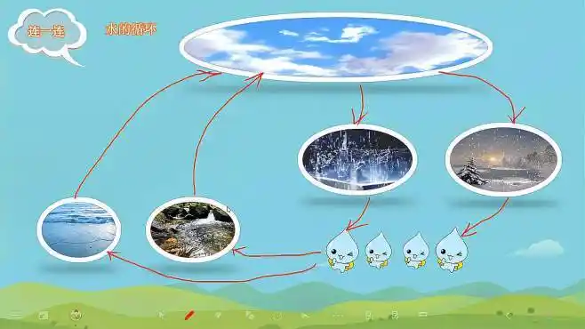 幼儿园大班科学《小水滴旅行记》希沃白板课件示范(3)续编故事