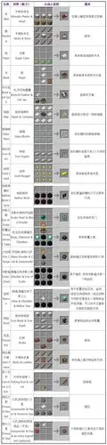 我的世界合成表大全合成表汇总