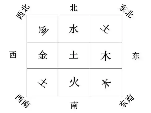 房屋的各个方位对应的人体结构,生肖,五行,颜色,家庭成员等