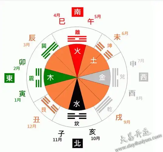 乾卦五行:金人物:老父 男主人身体:首,肺方位:西北方坤卦五行:土人物