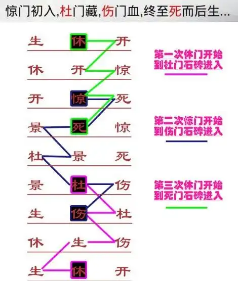 置之死地而后生,对话框明确标红提示:需要走的顺序是杜门→伤门→死门