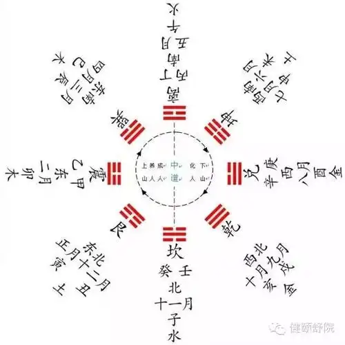 后天八卦图如何看圆满人生