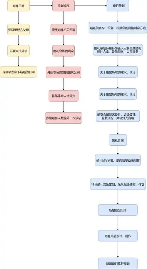 婚礼策划的流程图