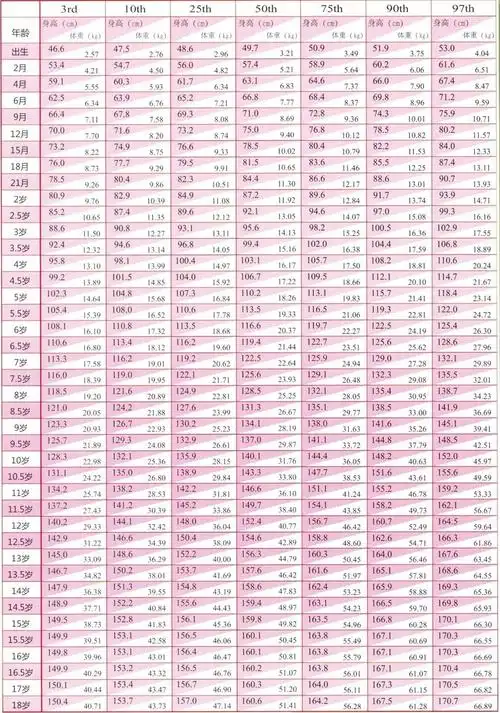 0-18岁儿童身高体重标准表(女)