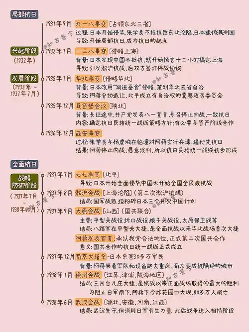 抗日战争时间轴