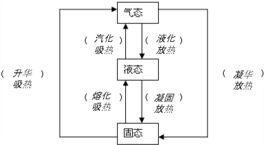 在下列空中填写适当的物态变化名称,并标明吸热或放热