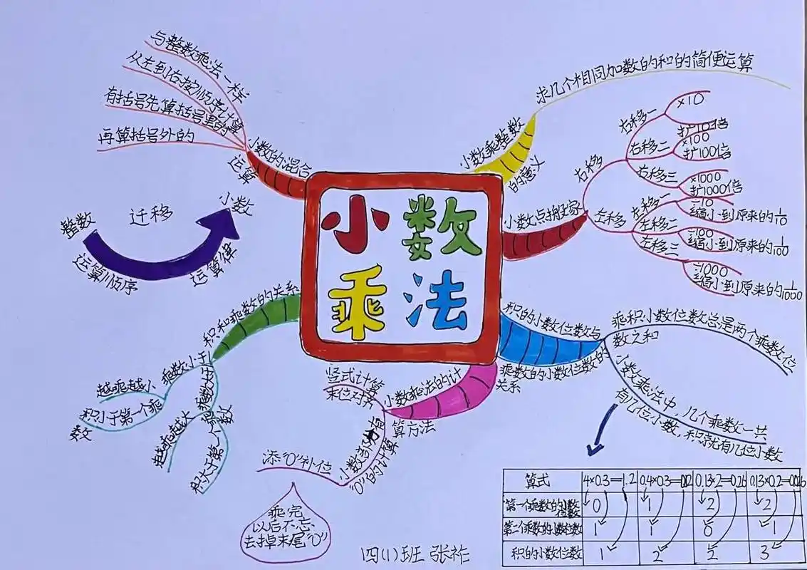 思维导图《小数乘法》#北师大版 #四年级数学下册 #思维导图 - 抖音