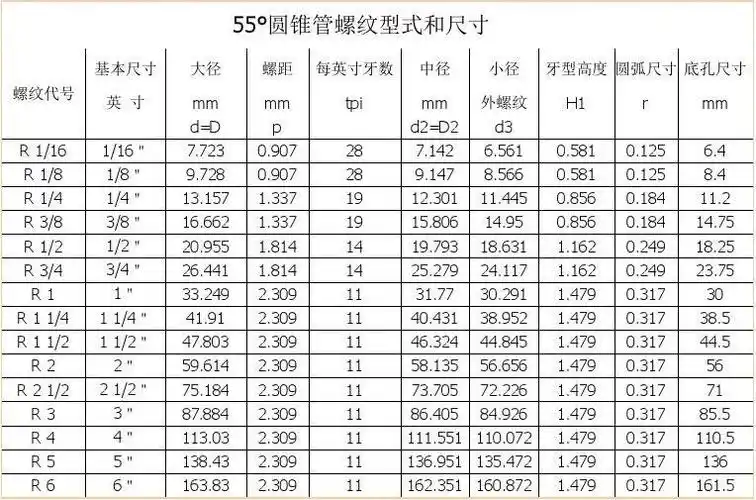 英制螺纹标准对照表