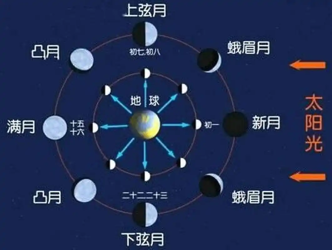 【93每日地理】:月相 93什么是月相 月球绕地球