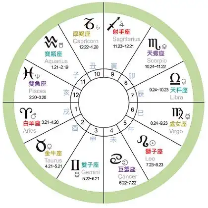 星座爱情合盘(一)