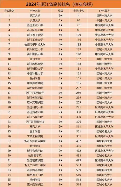 2024浙江省高校排名大调整,浙师大位列第4,杭电跌出前五|宁波大学