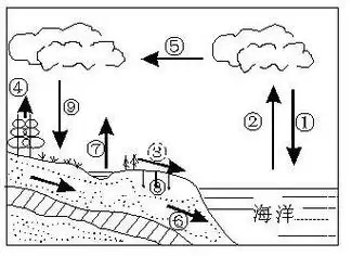 水循环示意图简笔画小学生