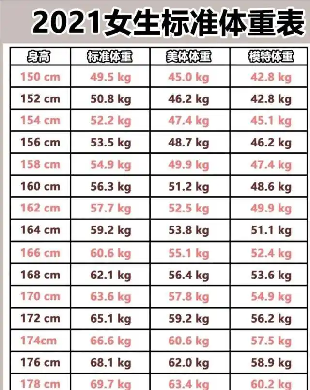 《2021年女生标准体重表》来了 过来瞅一眼 看看自己超重了没有