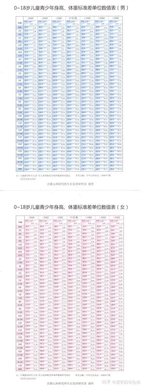 2020年版0到18岁儿童身高标准表家长快看你家孩子达标没