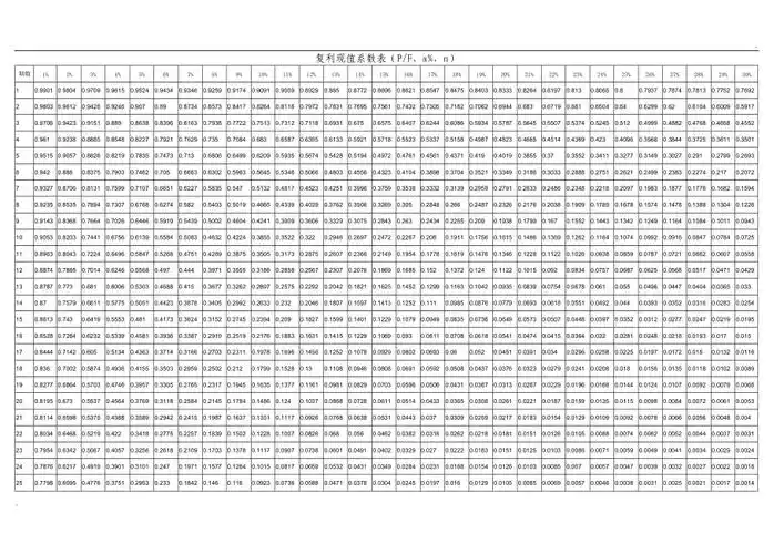复利现值系数表pf