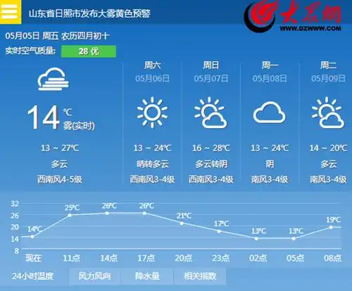 日照近期天气预报