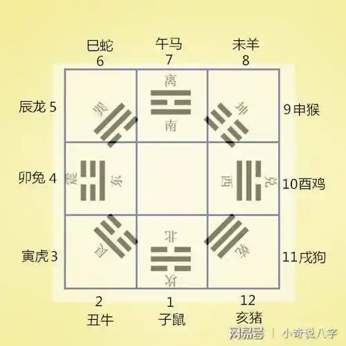 以上后天八卦九宫排列数,横竖相加,对角相加之和,均等于15.