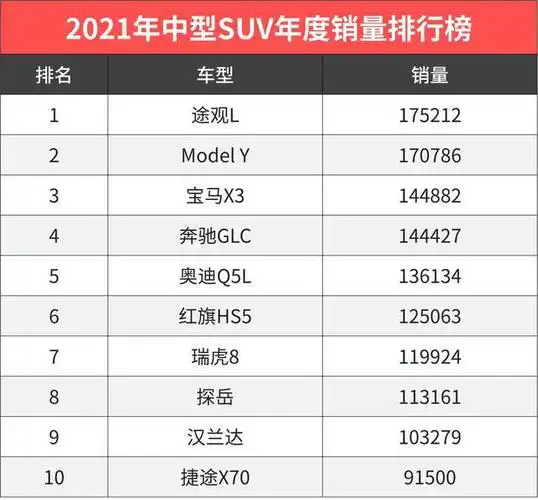 2021年suv年度销量排行榜h6夺冠理想one成最大黑马