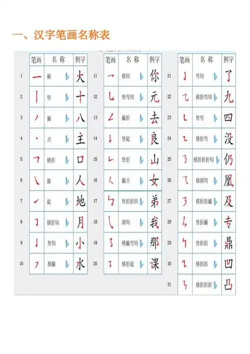 1认识汉字笔画笔顺部首和偏旁doc23页