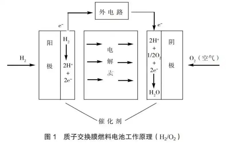 今日分享73质子交换膜燃料电池