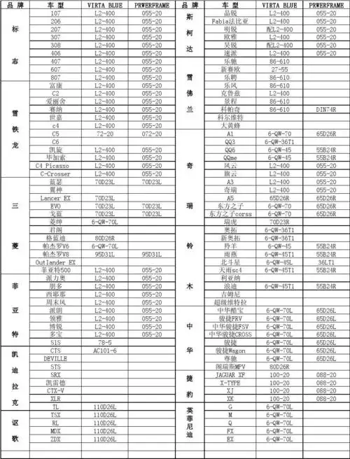 史上最全汽车电瓶型号对照适配表