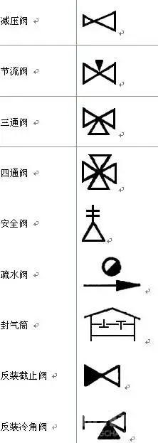 阀门图形符号包含了球阀, 进口蝶阀,止回阀等多种常用阀门的符号信息.