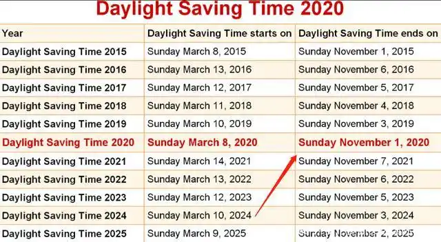 本周末加拿大进入冬令时!天黑得更早了……记得拨钟